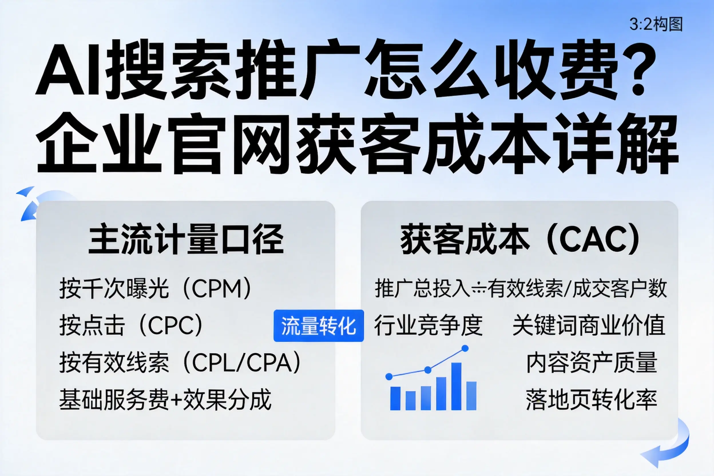 AI搜索推广怎么收费？信阳企业官网获客成本详解