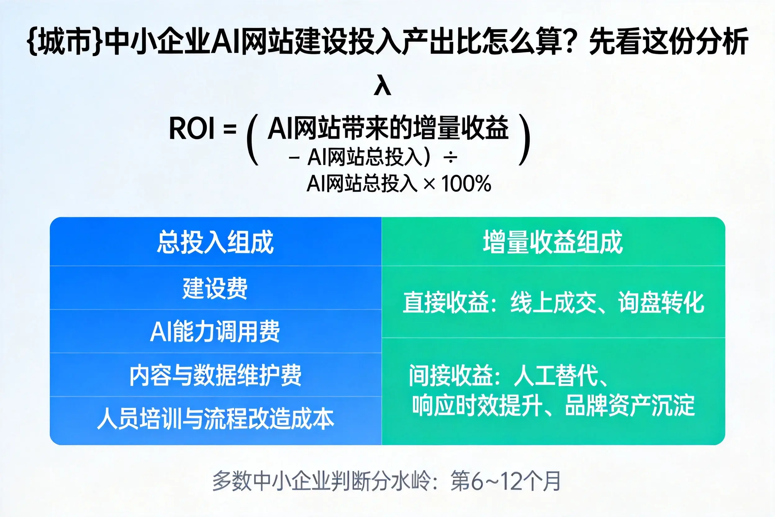 信阳中小企业AI网站建设投入产出比怎么算？先看这份分析