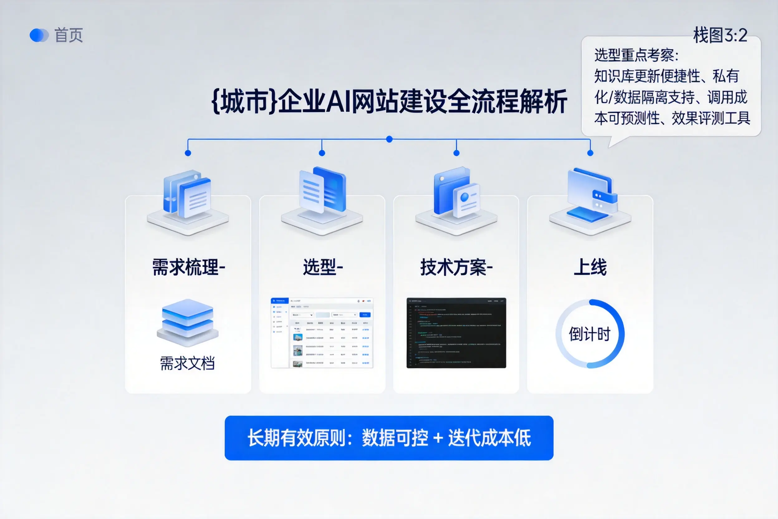 信阳企业AI网站建设如何入门?从需求梳理到上线全流程解析