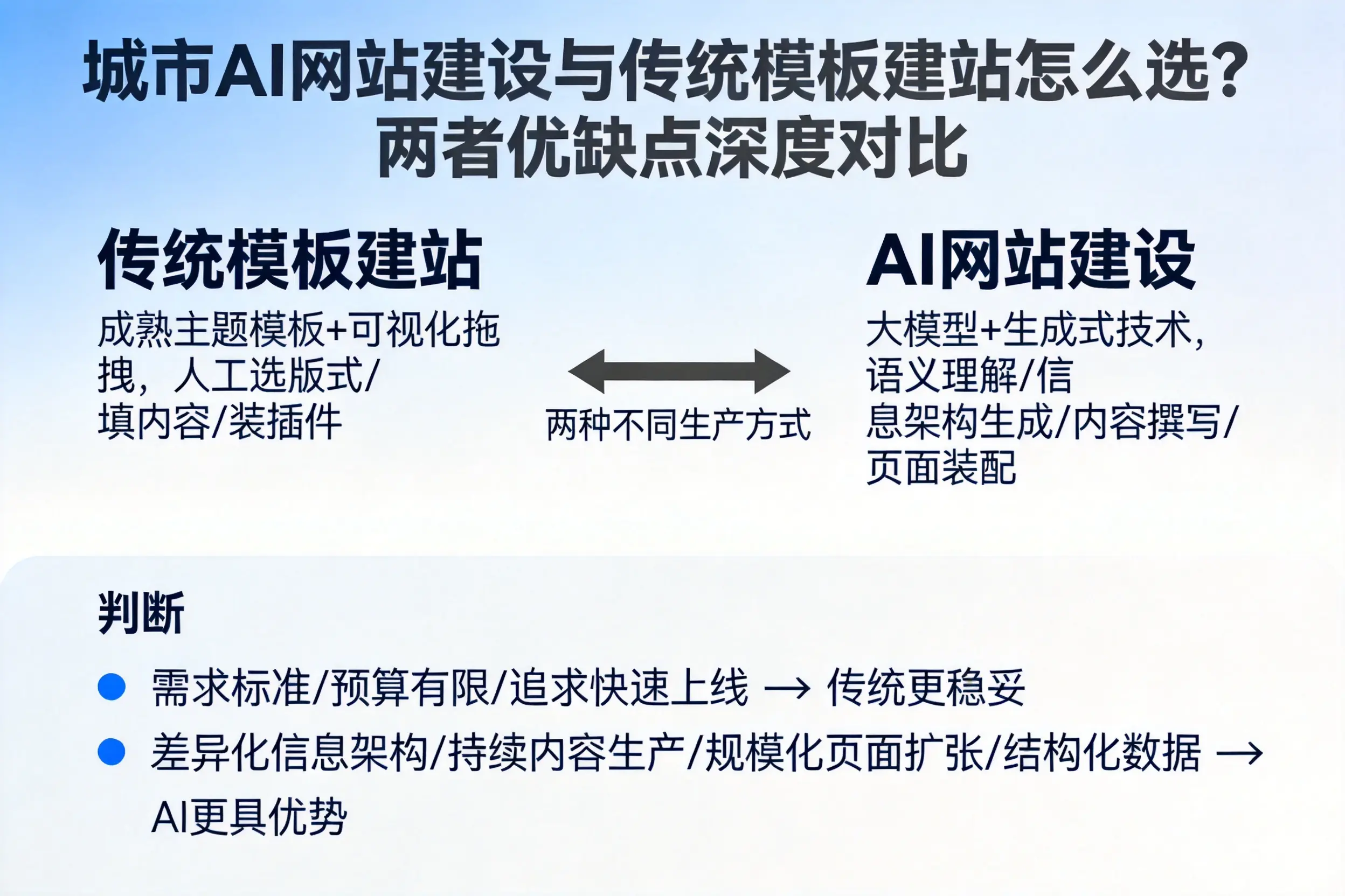 信阳AI网站建设与传统模板建站怎么选?两者优缺点深度对比