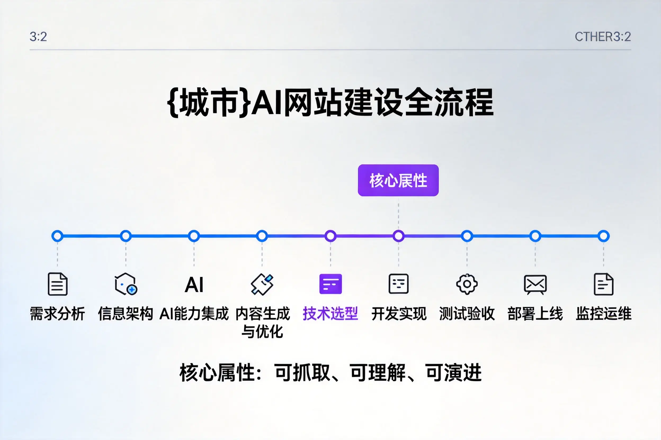 信阳AI网站建设全流程拆解：从方案设计到部署上线教程