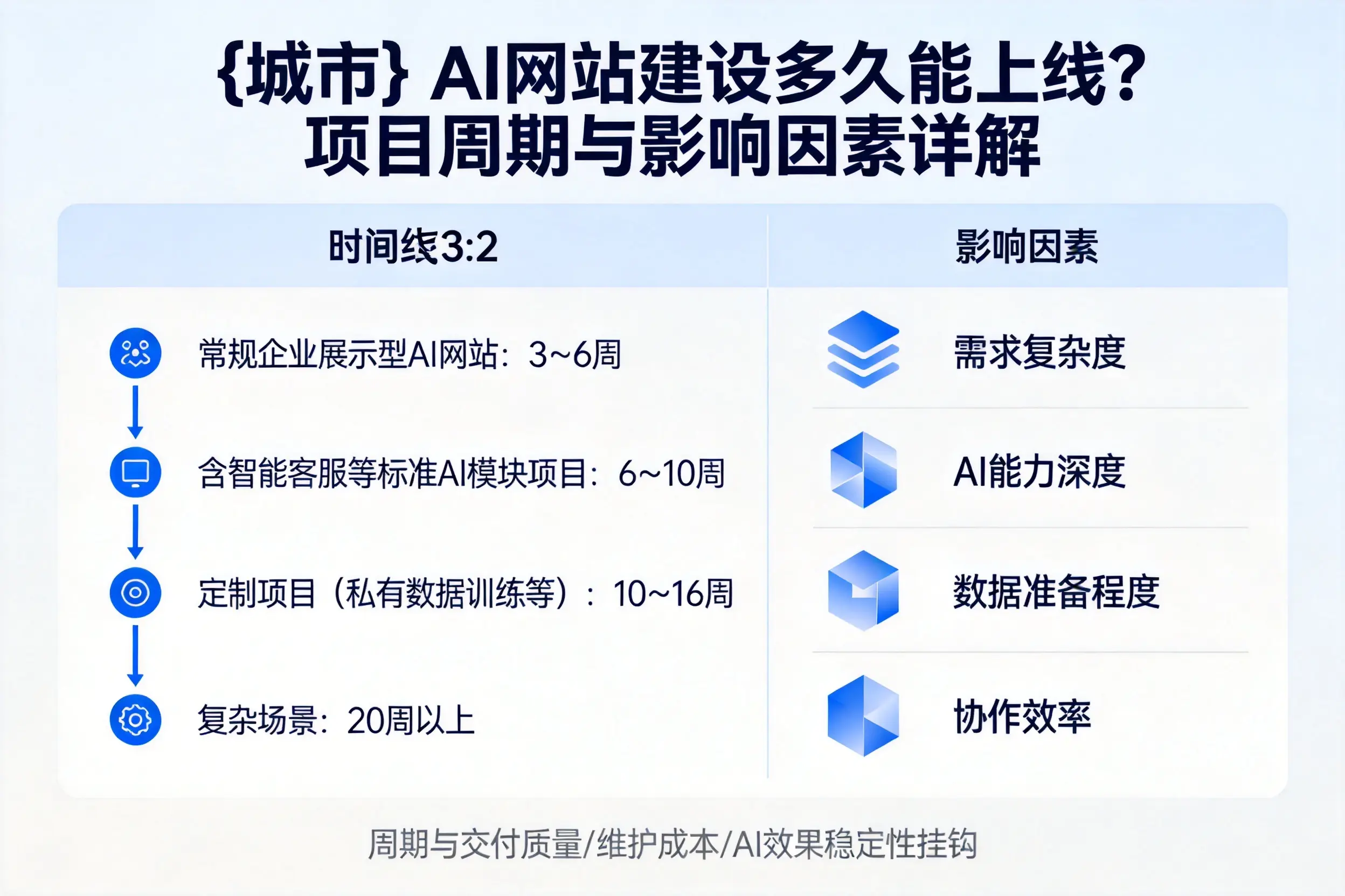 信阳AI网站建设多久能上线？项目周期与影响因素详解
