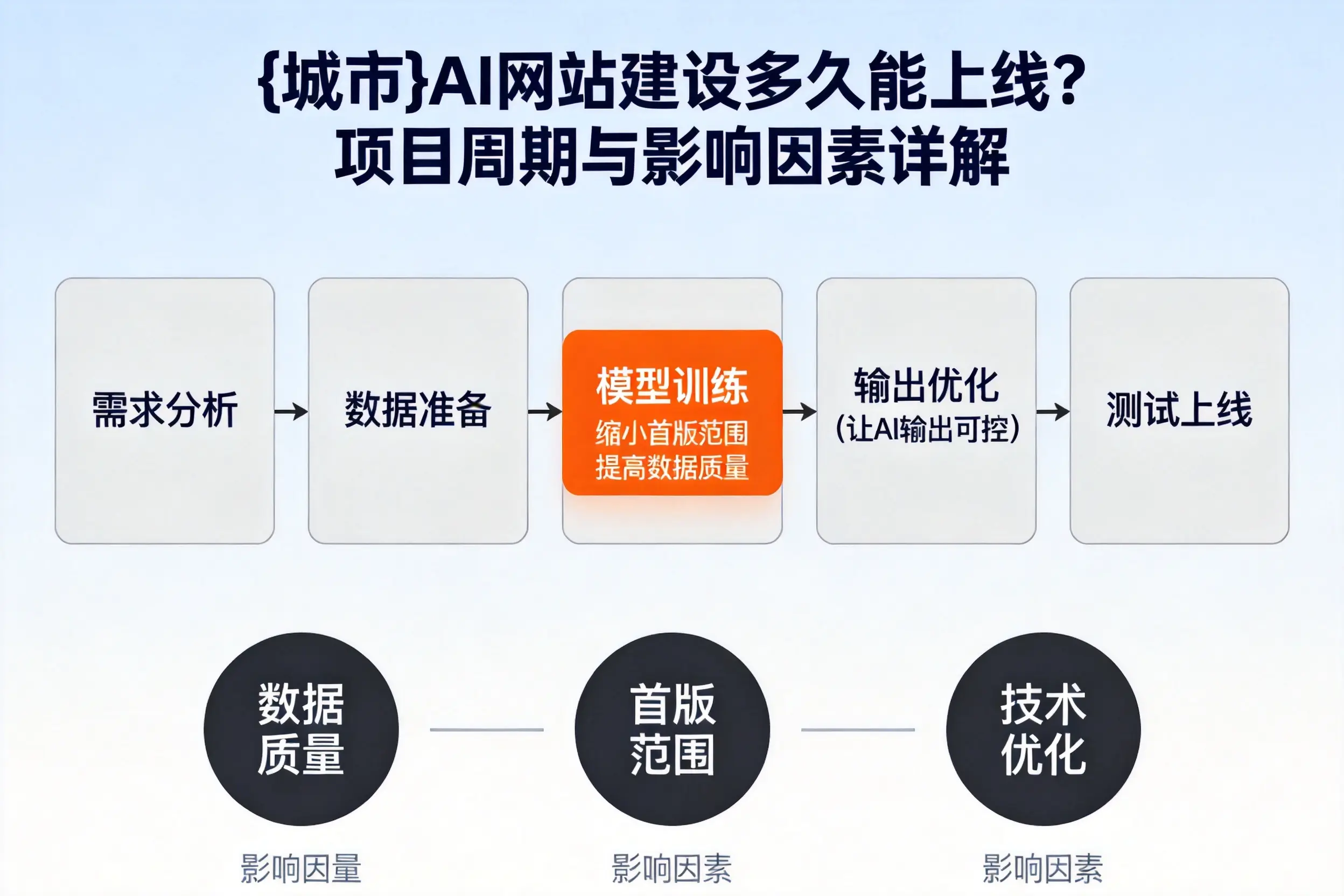 信阳AI网站建设多久能上线?项目周期与影响因素详解