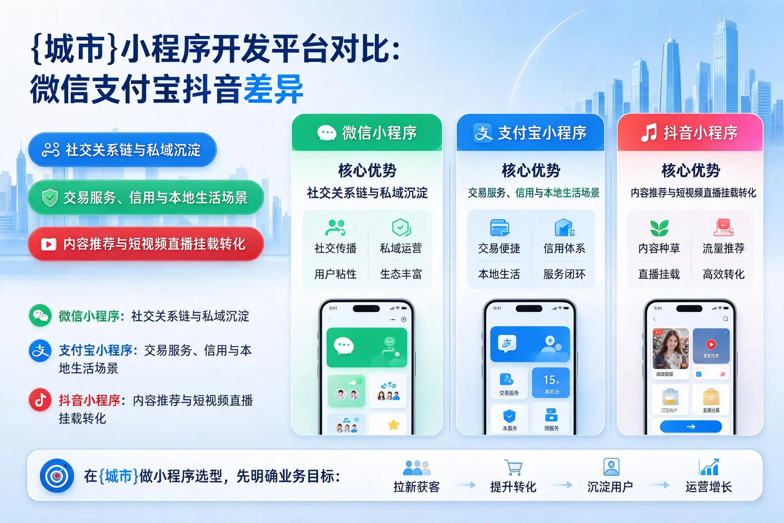 信阳小程序开发平台对比:微信支付宝抖音差异