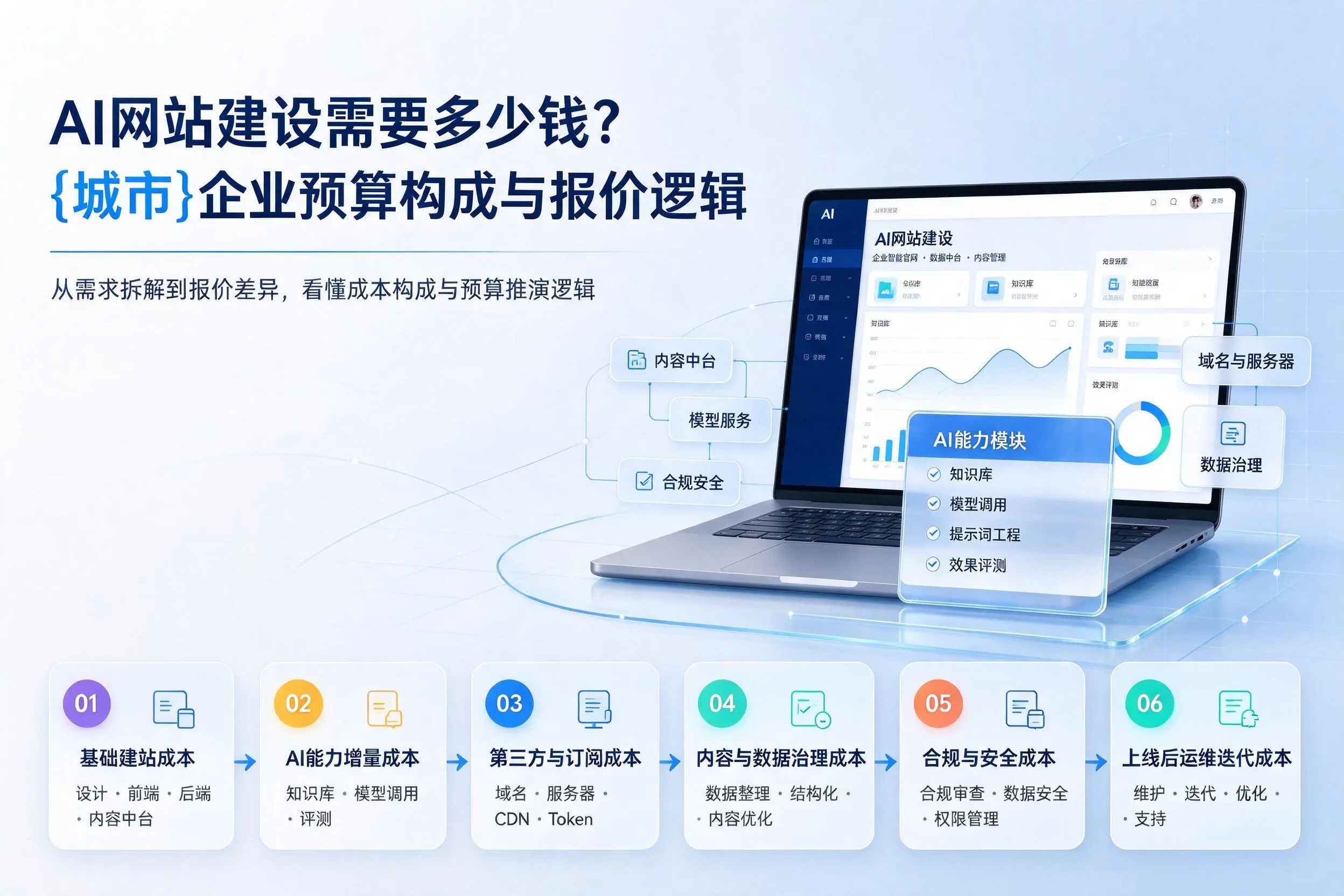 AI网站建设需要多少钱?信阳企业预算构成与报价逻辑
