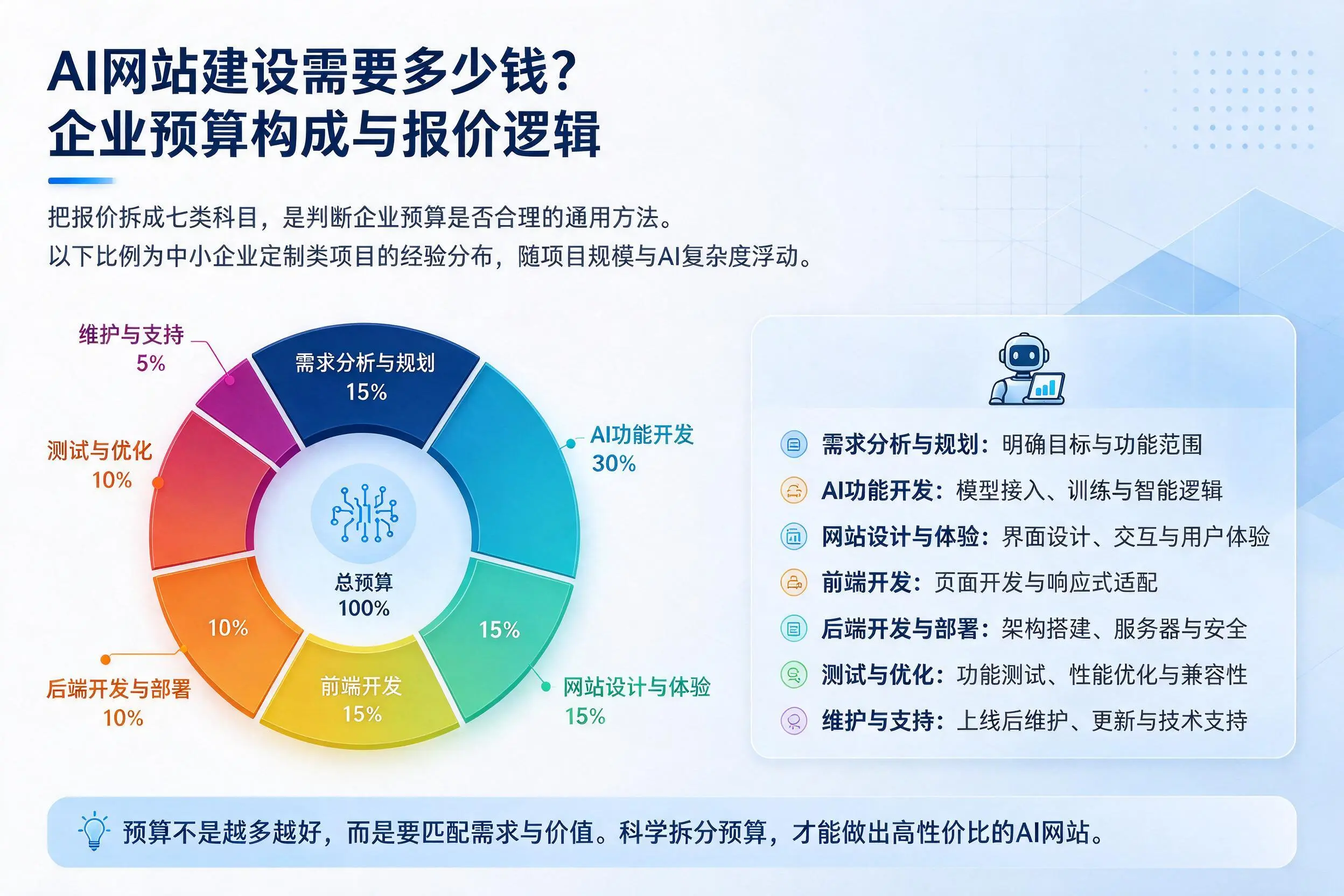 AI网站建设需要多少钱?信阳企业预算构成与报价逻辑