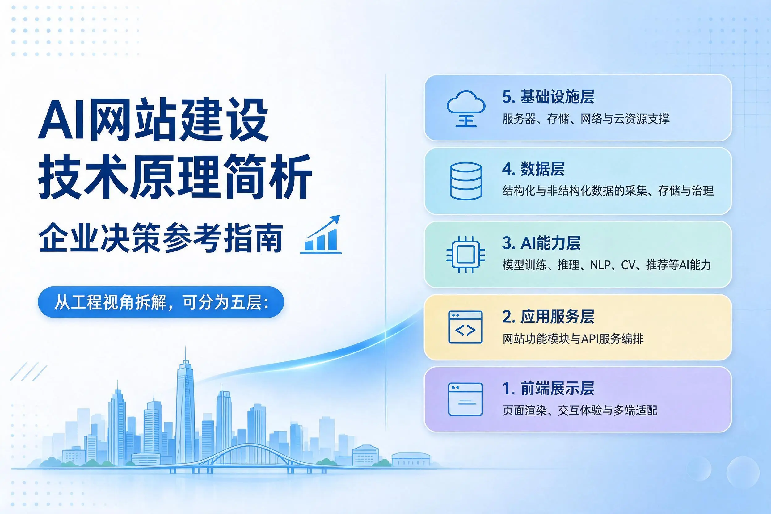 AI网站建设技术原理简析,信阳企业决策参考指南
