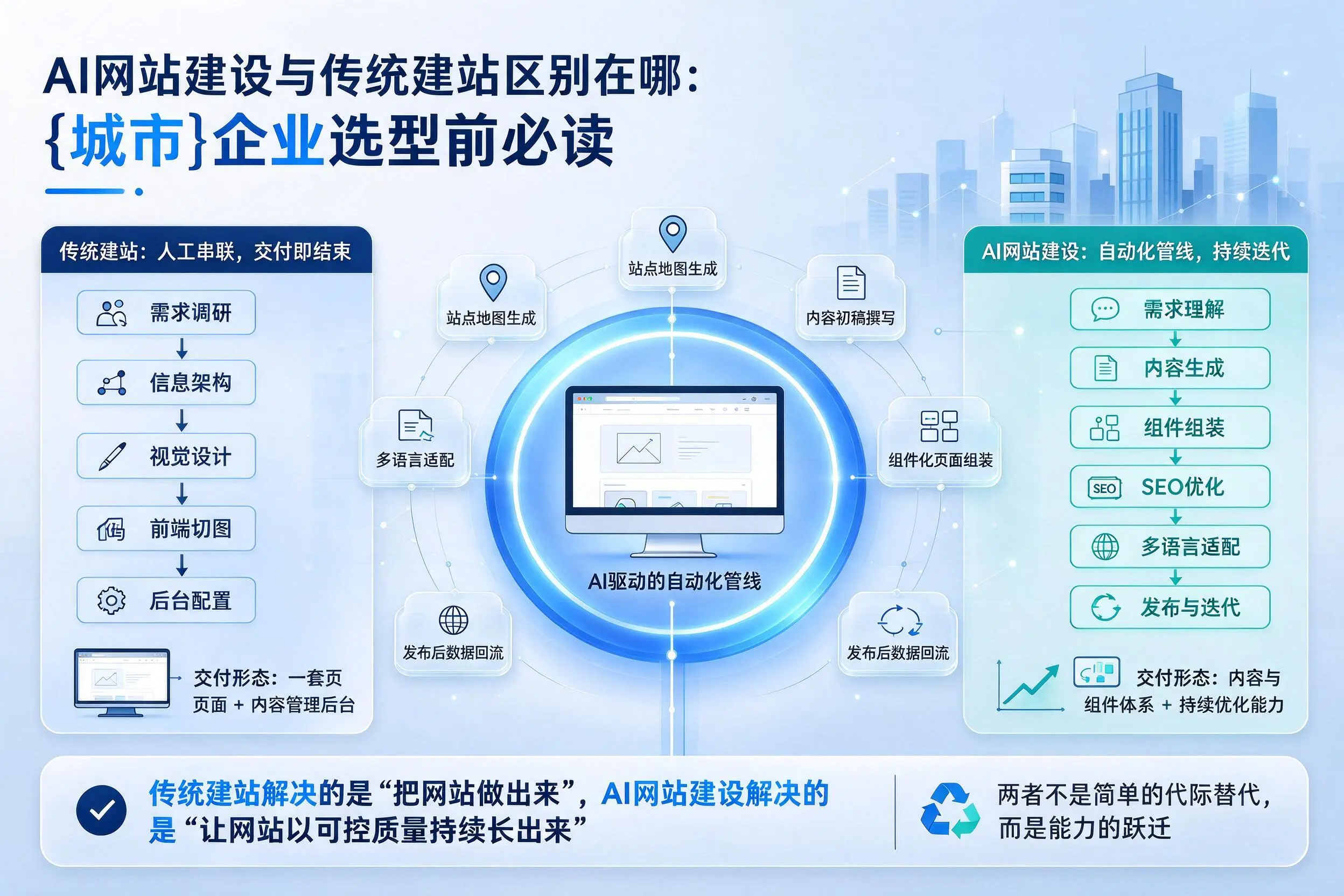AI网站建设与传统建站区别在哪:信阳企业选型前必读