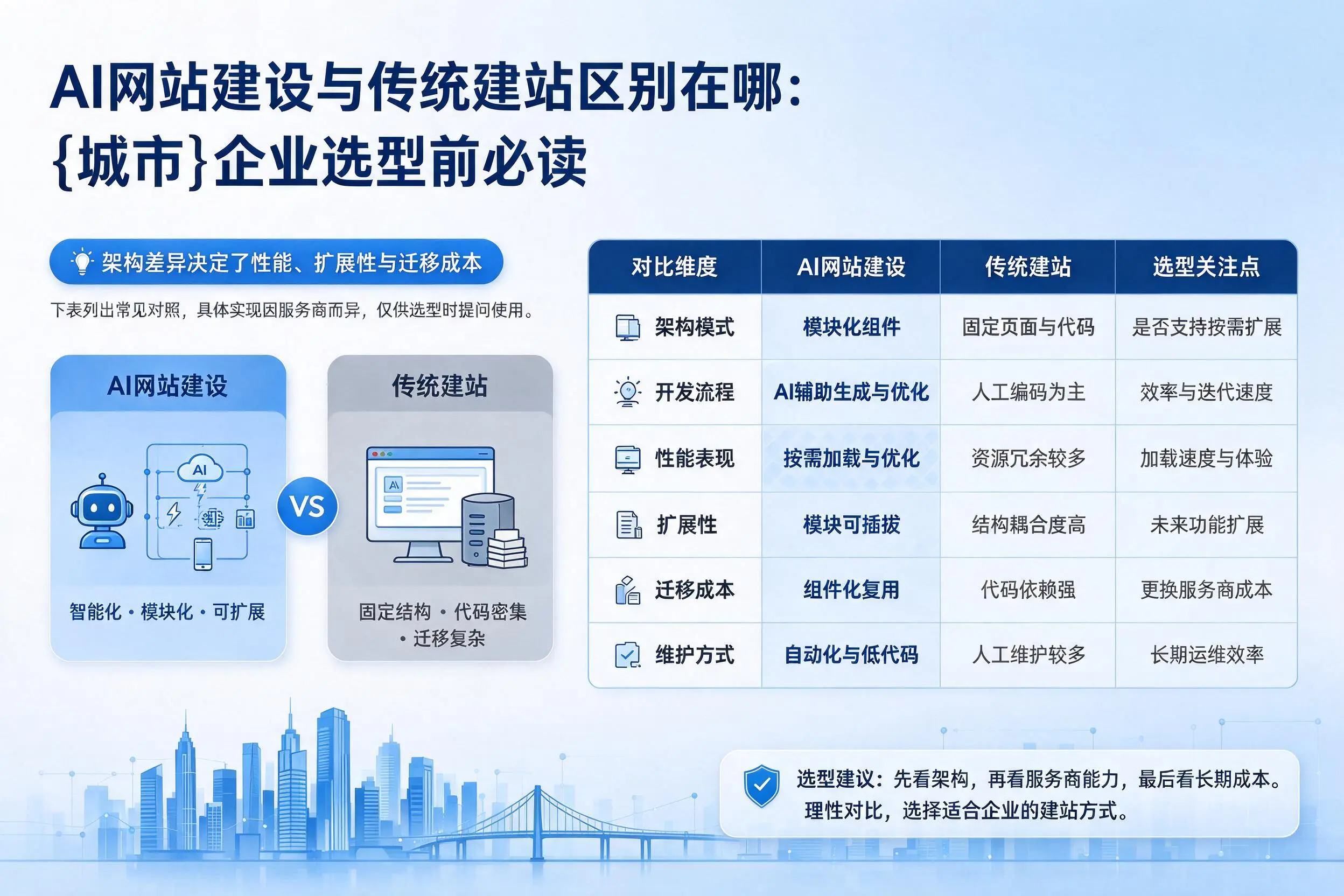 AI网站建设与传统建站区别在哪:信阳企业选型前必读