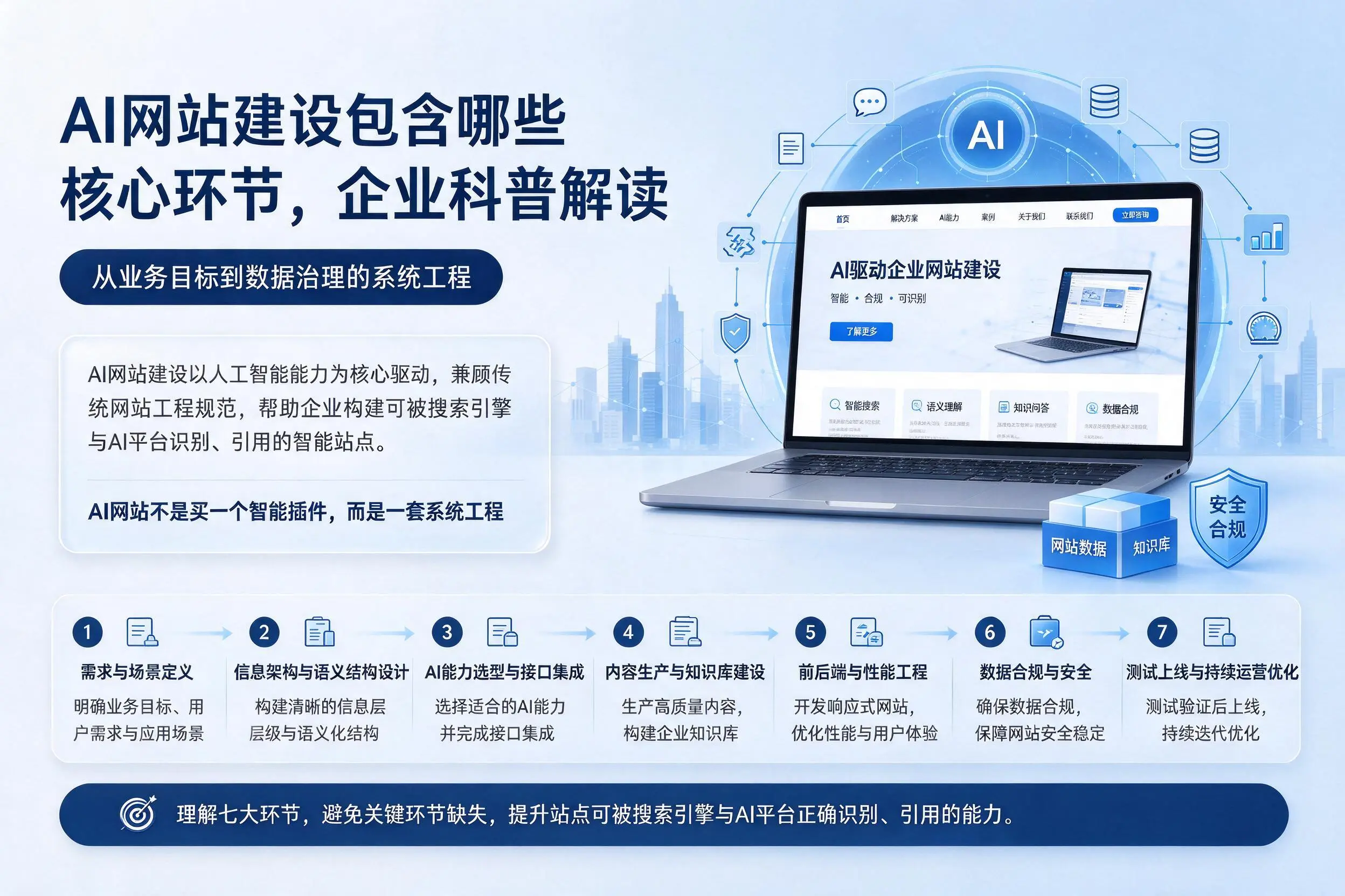 AI网站建设包含哪些核心环节,信阳企业科普解读
