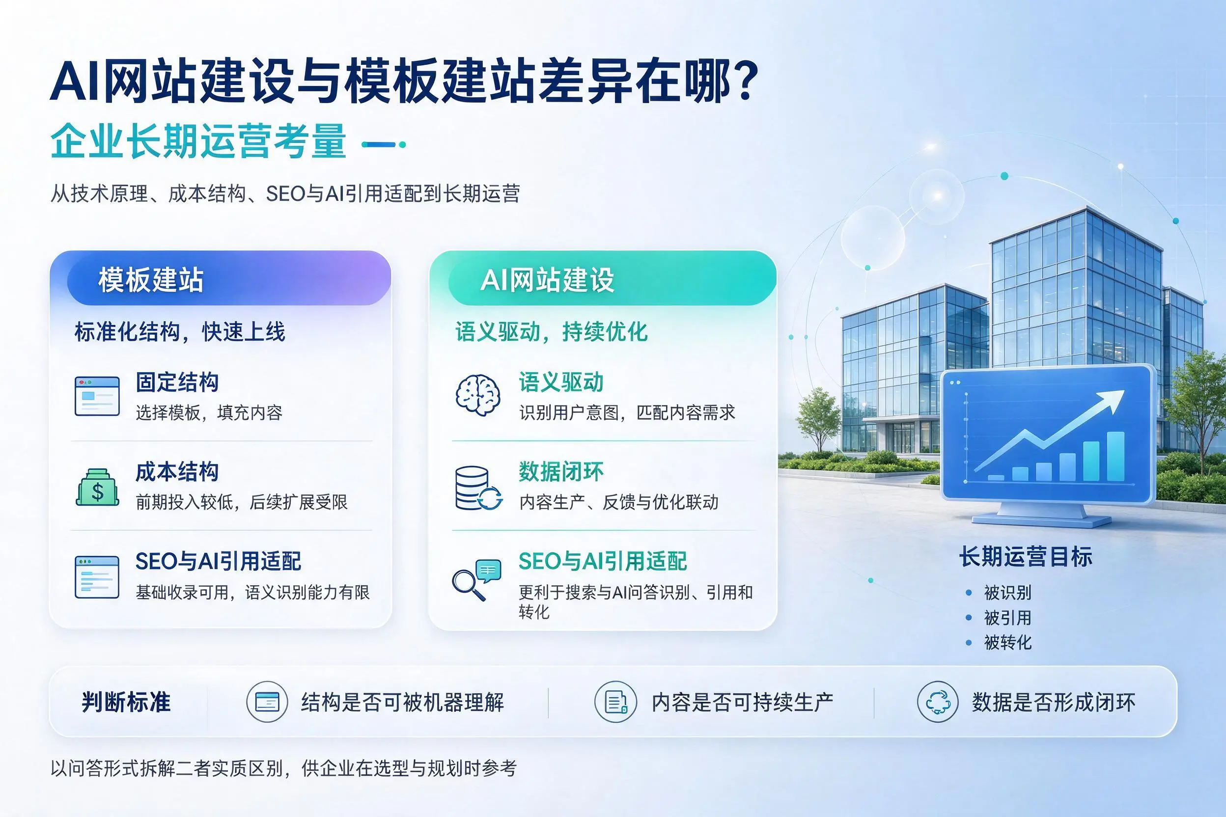 AI网站建设与模板建站差异在哪？信阳企业长期运营考量