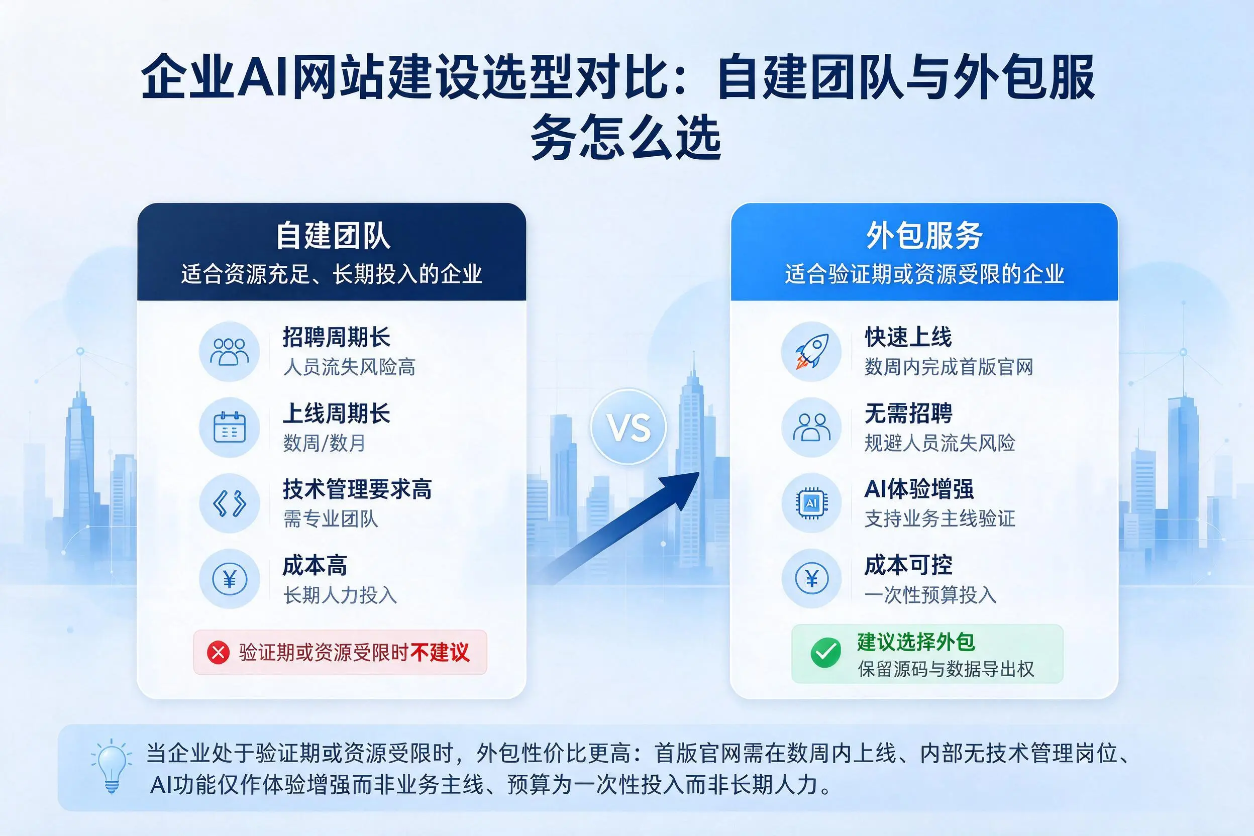 信阳企业AI网站建设选型对比：自建团队与外包服务怎么选