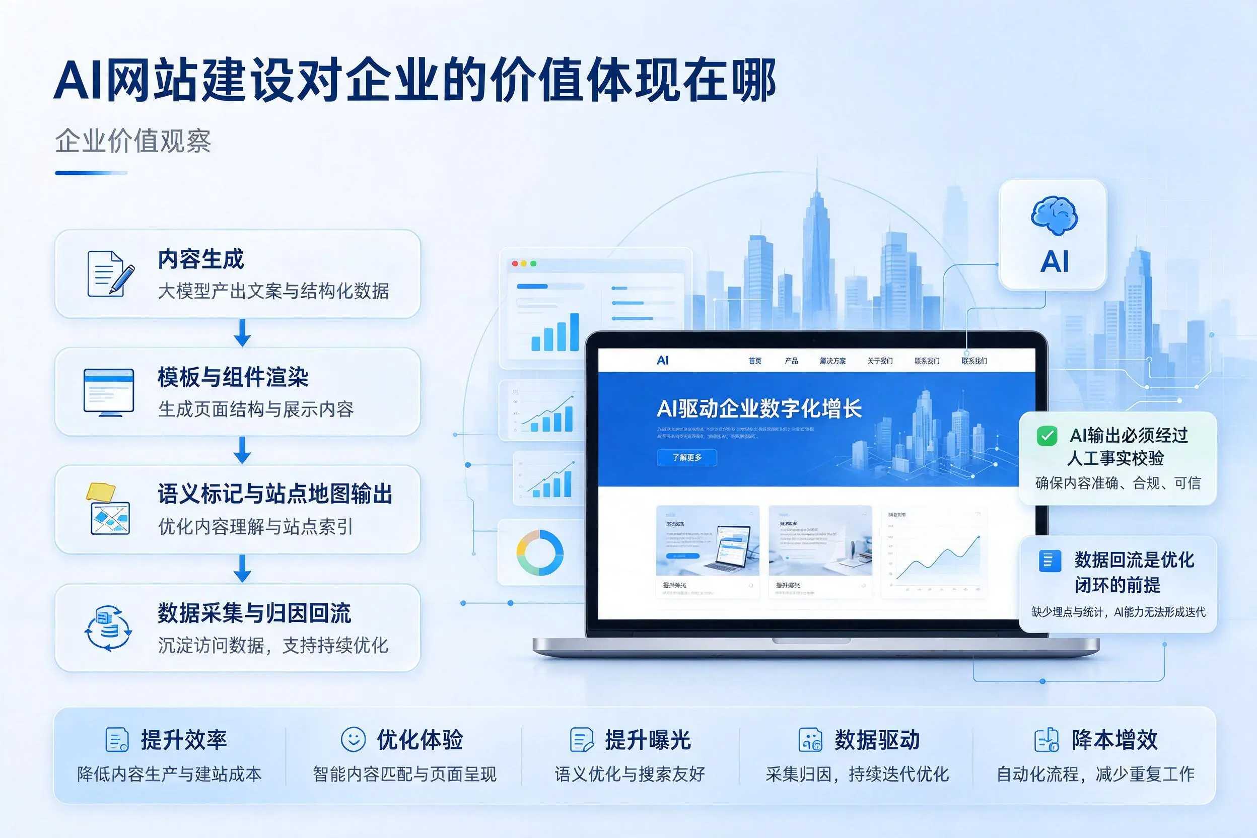 AI网站建设对企业的价值体现在哪，信阳实践观察