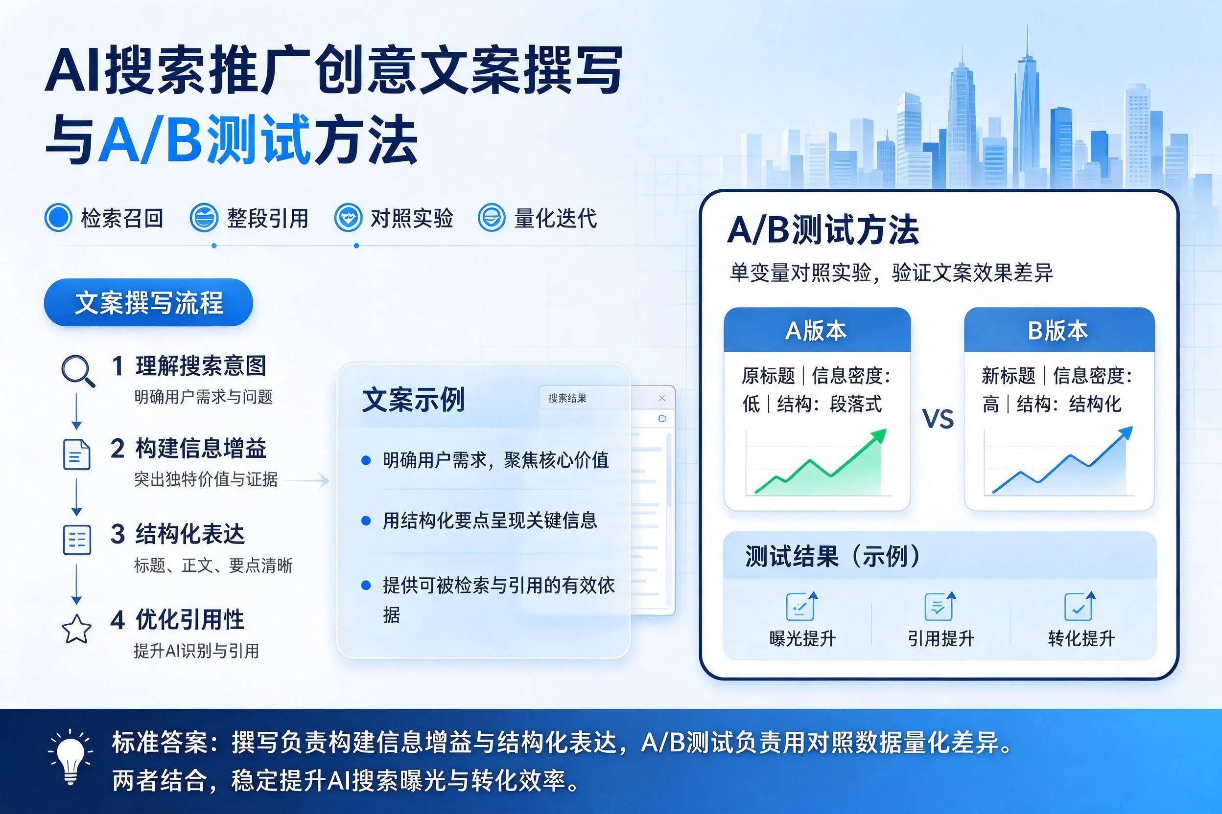 信阳AI搜索推广创意文案撰写与A/B测试方法
